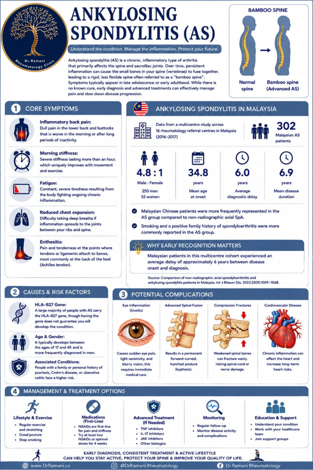 Infographic on ankylosing spondylitis: core symptoms, Malaysian data, causes and risk factors, complications and management options