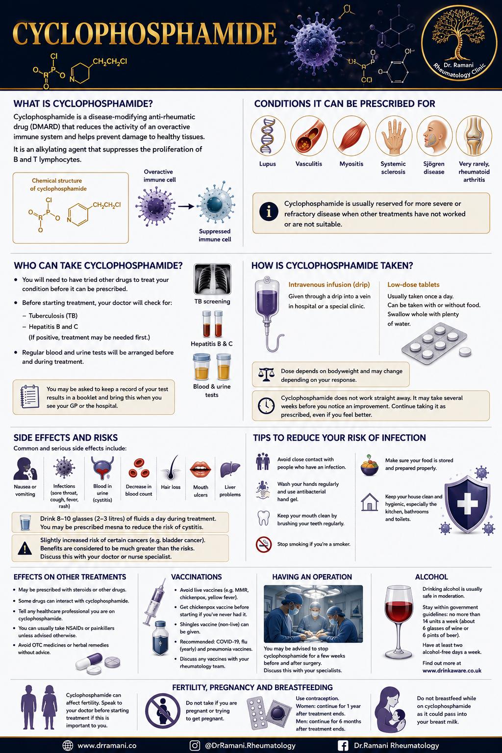 Cyclophosphamide patient guide infographic: what cyclophosphamide is, conditions it is prescribed for, who can take it and tests needed before starting, how it is given as an infusion or tablets, side effects and risks, tips to reduce infection risk, effects on other treatments, vaccinations, surgery, alcohol, and fertility, pregnancy and breastfeeding.