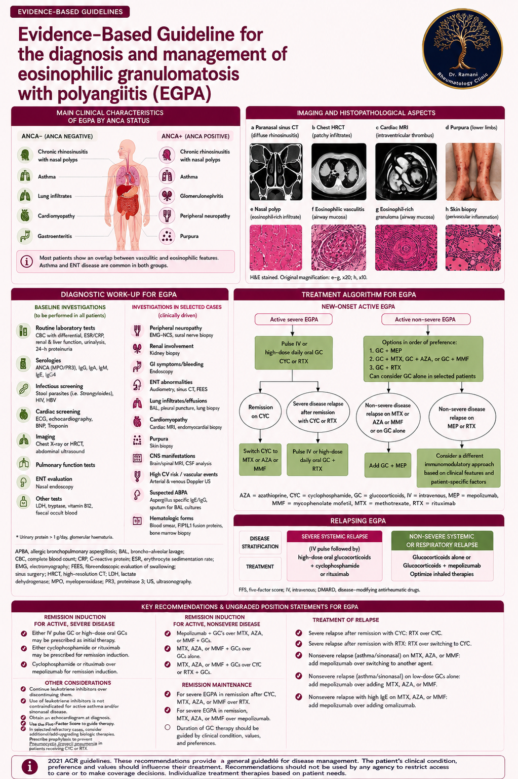 2021 ACR evidence-based guideline infographic for eosinophilic granulomatosis with polyangiitis: clinical characteristics by ANCA status, imaging and histopathology, diagnostic work-up, treatment algorithm for new-onset and relapsing EGPA, key recommendation statements, and the ACR footer note on individualising therapy
